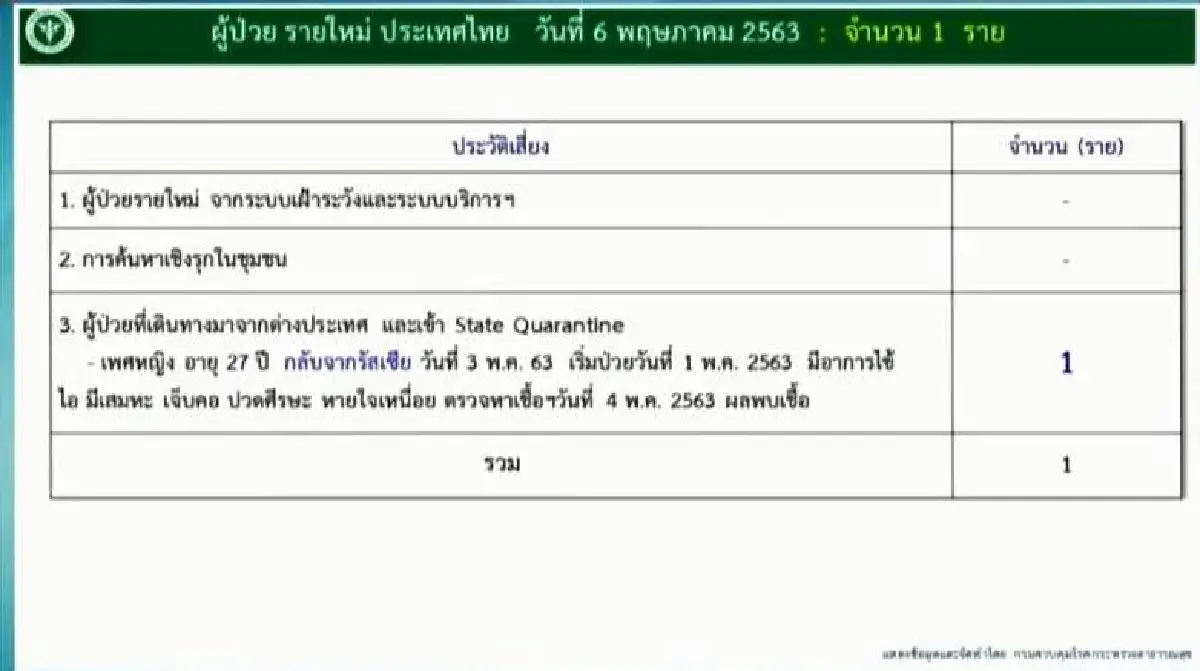 ไทยป่วยโควิดเพิ่ม 1 ราย เสียชีวิตเพิ่มอีก1เป็นชายออสเตรเลีย