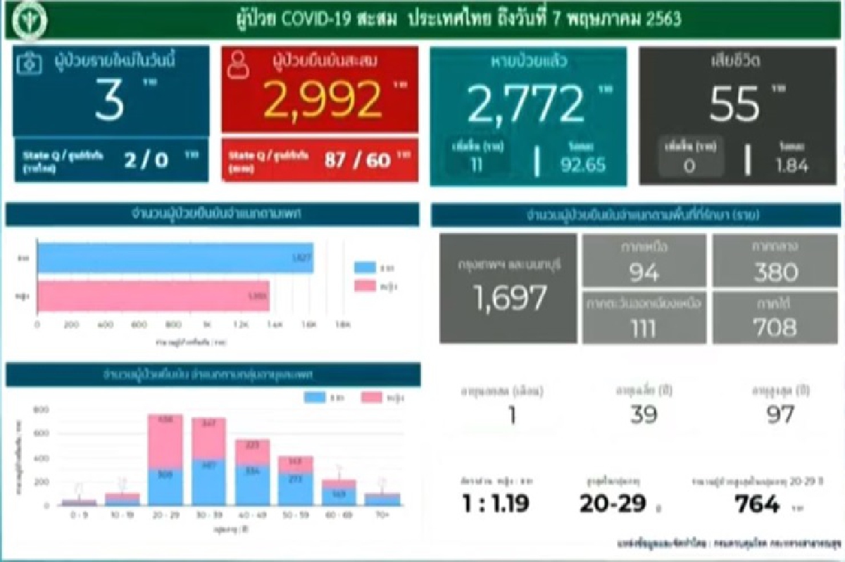 ไทยป่วยโควิดเพิ่ม 3 ราย ไม่มีเสียชีวิต รักษาหายอีก 11 ราย ไทยป่วยโควิดเพิ่ม 3 ราย ไม่มีเสียชีวิต รักษาหายอีก 11 ราย