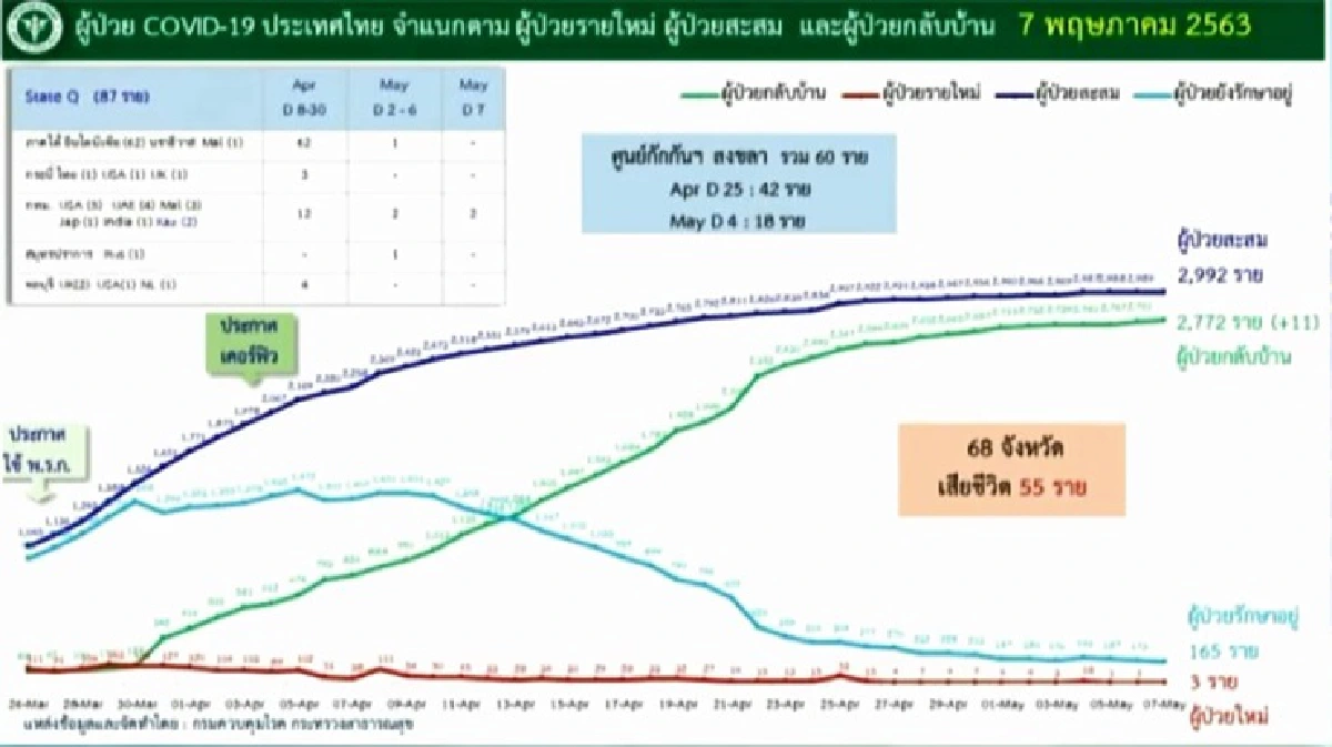 ไทยป่วยโควิดเพิ่ม 3 ราย ไม่มีเสียชีวิต รักษาหายอีก 11 ราย