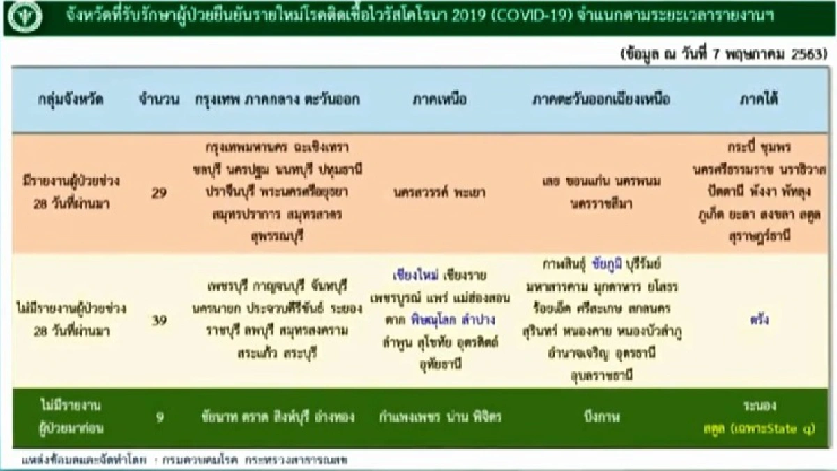 ไทยป่วยโควิดเพิ่ม 3 ราย ไม่มีเสียชีวิต รักษาหายอีก 11 ราย