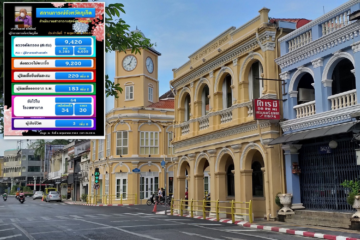 ภูเก็ตไม่พบผู้ติดเชื้อโควิด-19รายใหม่ติดต่อกันเป็นวันที่ 5 ภูเก็ตไม่พบผู้ติดเชื้อโควิด-19รายใหม่ติดต่อกันเป็นวันที่ 5