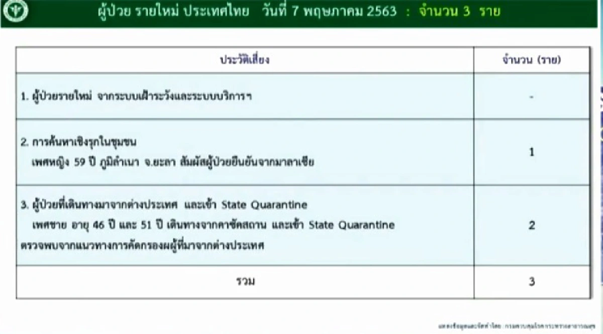 ไทยป่วยโควิดเพิ่ม 3 ราย ไม่มีเสียชีวิต รักษาหายอีก 11 ราย