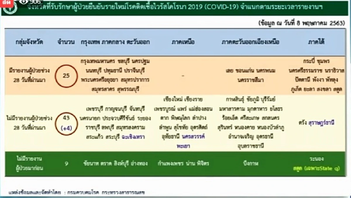 ไทยพบติดเชื้อโควิดอีก 8 ราย แตะ 3,000 ราย ไร้ผู้เสียชีวิต 