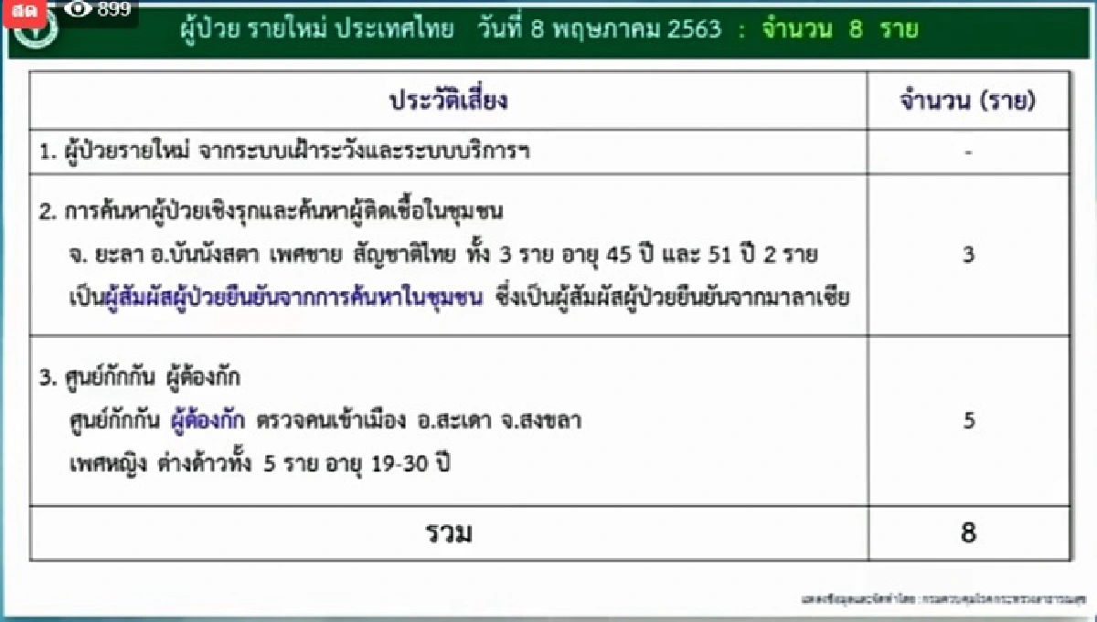 ไทยพบติดเชื้อโควิดอีก 8 ราย แตะ 3,000 ราย ไร้ผู้เสียชีวิต 