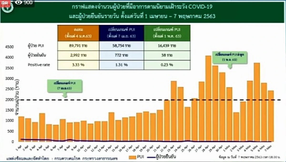 สธ.ปรับเกณฑ์ตรวจกลุ่มเสี่ยงติดโควิดใหม่ "ไม่ได้กลิ่น" ตรวจฟรี