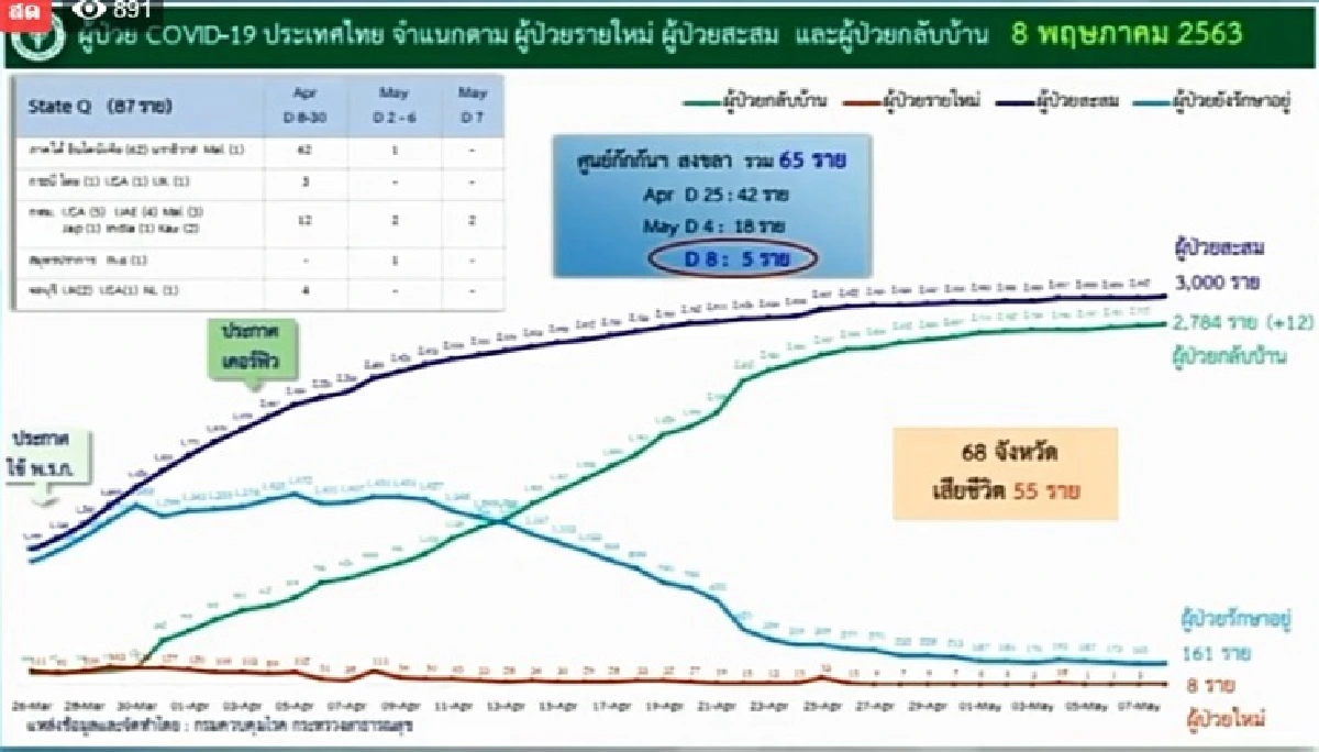 ไทยพบติดเชื้อโควิดอีก 8 ราย แตะ 3,000 ราย ไร้ผู้เสียชีวิต 