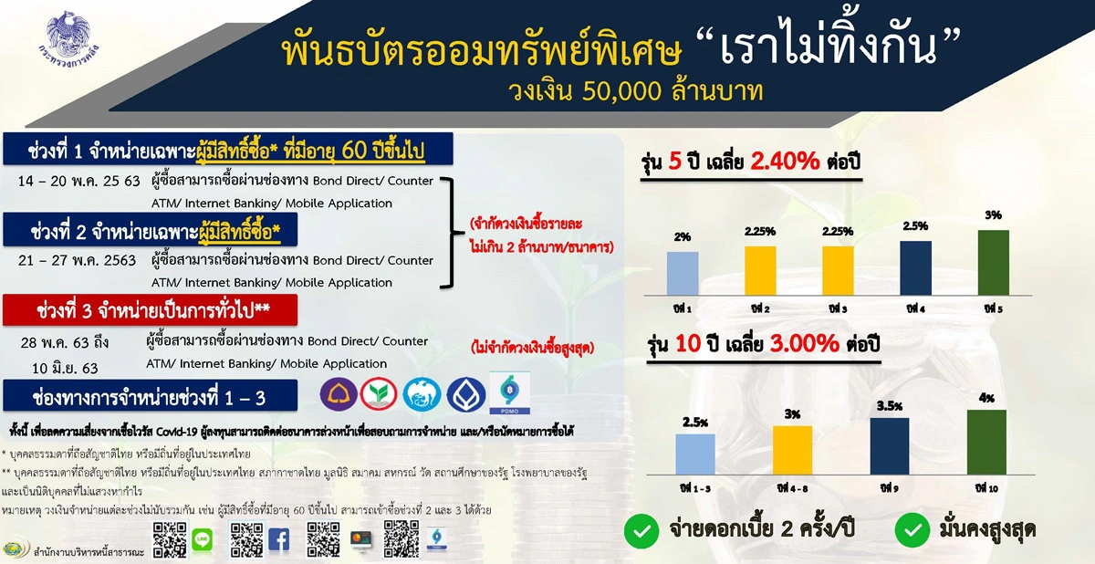 คลังออกพันธบัตรออมทรัพย์ “เราไม่ทิ้งกัน” 5 หมื่นล้านบาท
