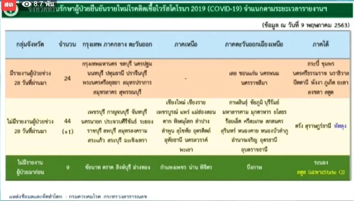 ไทยพบติดเชื้อโควิด-19 รายใหม่ 4 ราย เสียชีวิตเพิ่ม 1 รายเป็นชายวัย 68 ปี