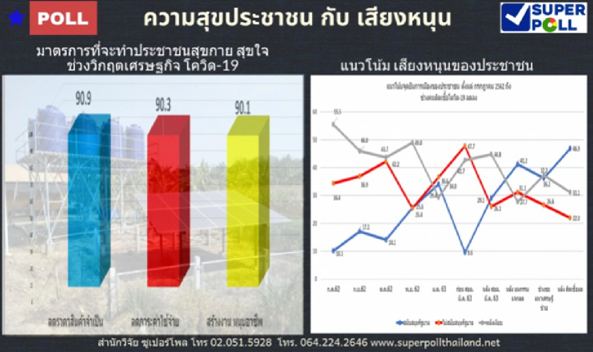 ผลพวงโควิดคนหนุน"รัฐบาลบิ๊กตู่"พุ่ง แนะจัด“ฟรีสร้างอาชีพ”ให้คนไทยมีเบ็ดตกปลา