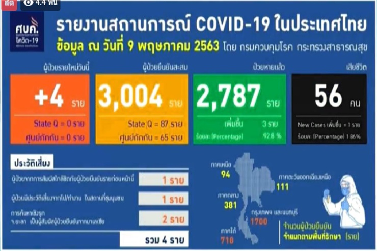 ไทยพบติดเชื้อโควิด-19 รายใหม่ 4 ราย เสียชีวิตเพิ่ม 1 รายเป็นชายวัย 68 ปี ไทยพบติดเชื้อโควิด-19 รายใหม่ 4 ราย เสียชีวิตเพิ่ม 1 รายเป็นชายวัย 68 ปี