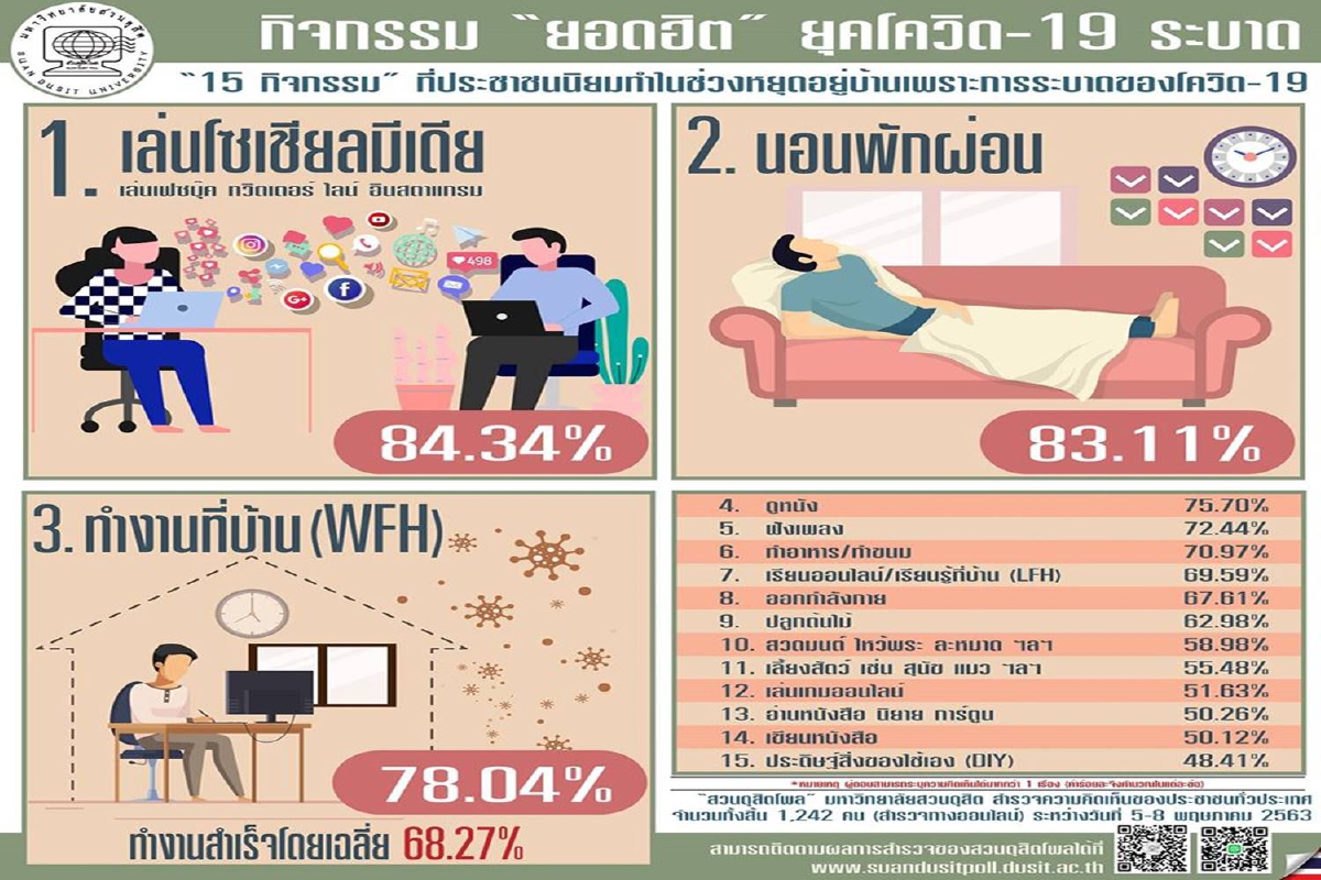ดุสิตโพลเปิด15กิจกรรมยอดฮิตของคนไทยเมื่อต้องอยู่บ้านหยุดเชื้อ ดุสิตโพลเปิด15กิจกรรมยอดฮิตของคนไทยเมื่อต้องอยู่บ้านหยุดเชื้อ