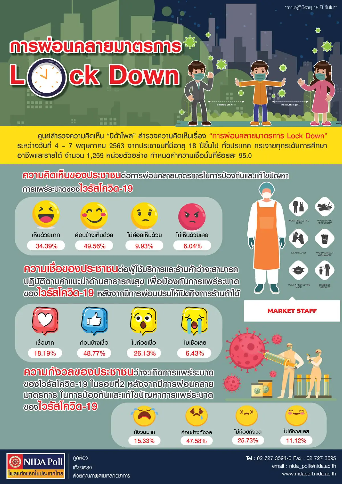 โพลเผยคนเห็นด้วยรัฐผ่อนคลายมาตรการล็อคดาวน์ กังวลคนเดินทางทำระบาดรอบ2