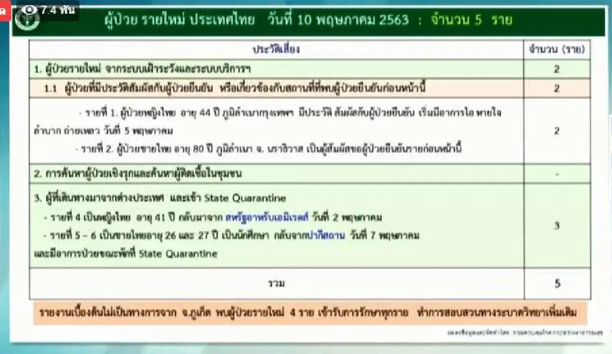 ศบค.แถลงพบผู้ป่วยโควิดใหม่ 5 ราย วอนงดตั้งวงดื่มสุรา
