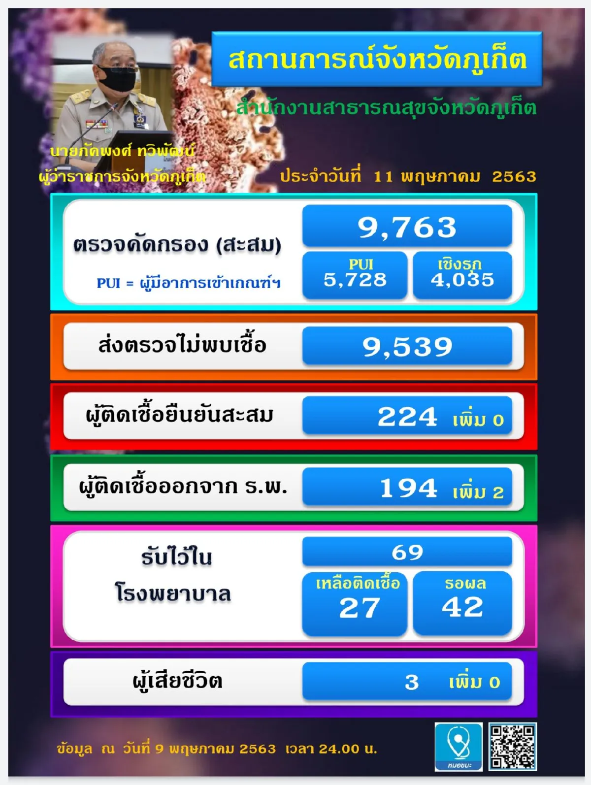 ข่าวดี!วันนี้ไม่พบผู้ติดเชื้อโควิด-19 เพิ่มในพื้นที่ภูเก็ต