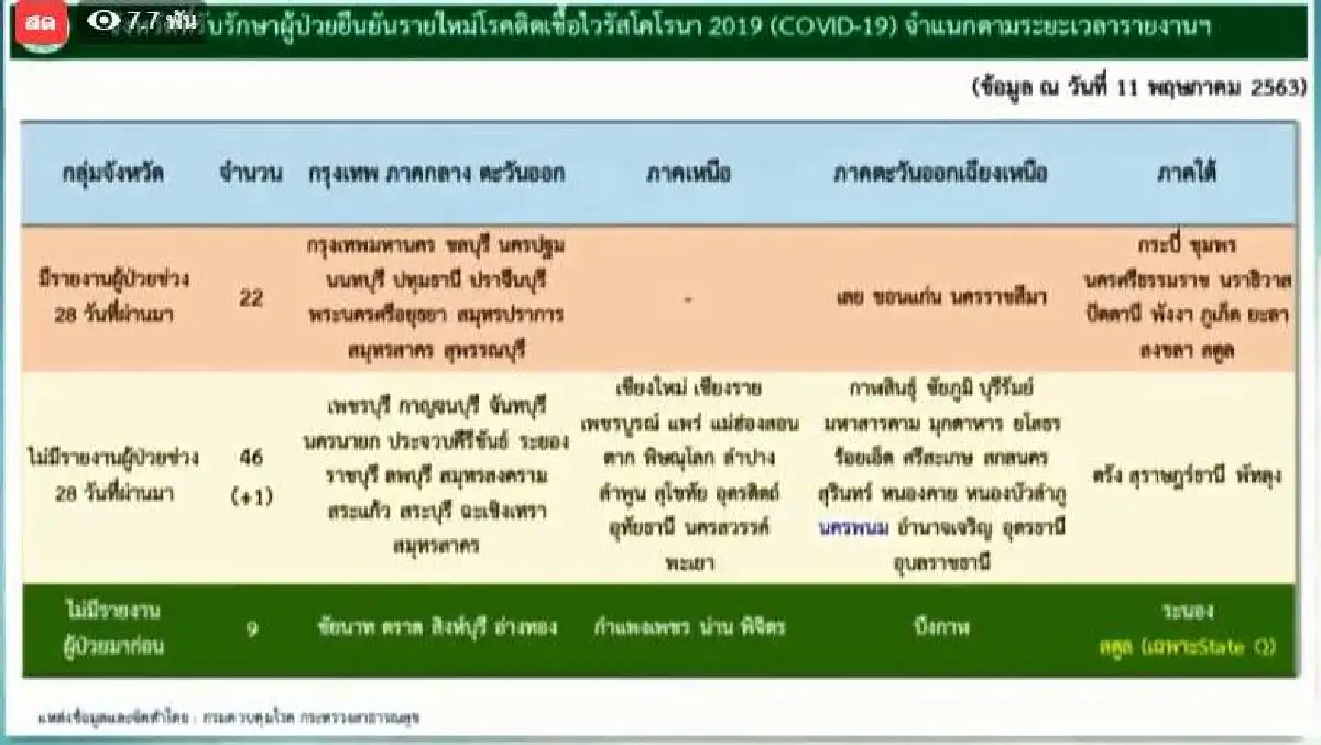 ศบค.แถลงป่วยโควิดเพิ่ม 6 ราย มีเด็กอายุ 6 ขวบด้วย