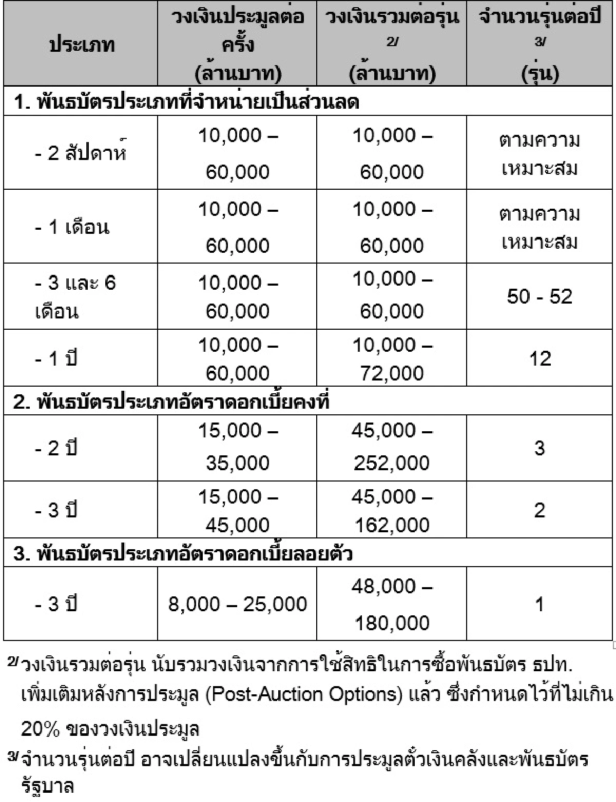 ธปท.ปรับแผนออกพันธบัตรกว่า6แสนล้าน
