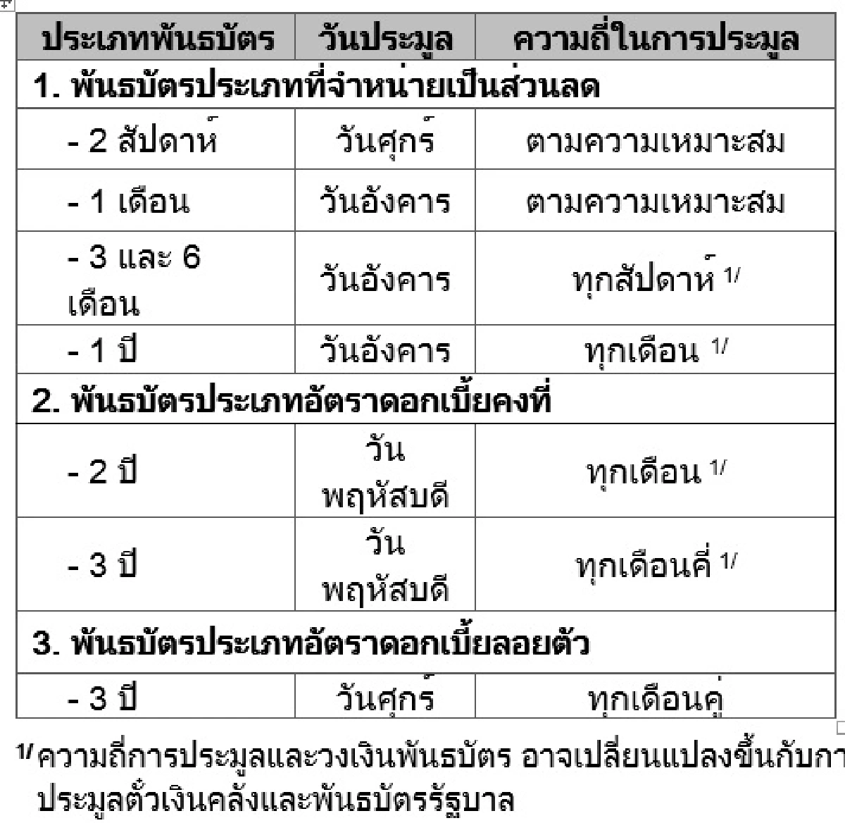 ธปท.ปรับแผนออกพันธบัตรกว่า6แสนล้าน