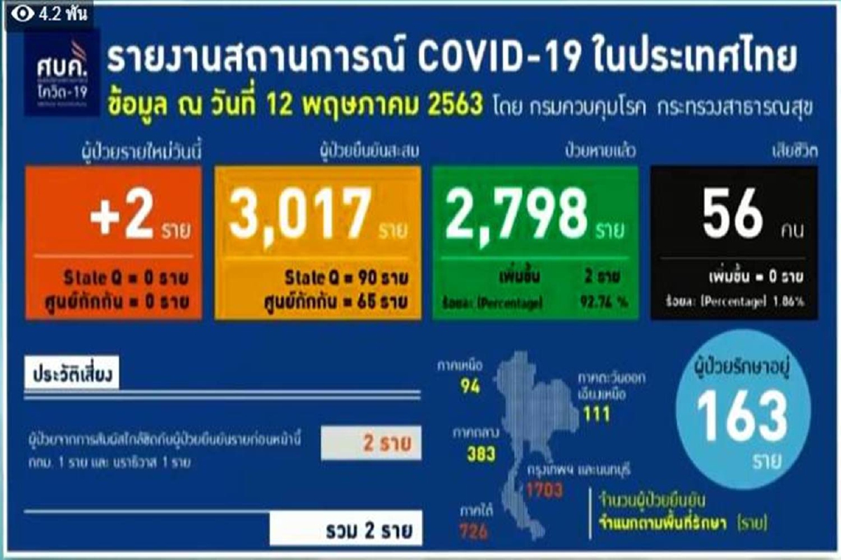 ไทยพบป่วยโควิดใหม่ 2 ราย เหลือ18จังหวัดยังพบผู้ป่วยในรอบ28วัน ไทยพบป่วยโควิดใหม่ 2 ราย เหลือ18จังหวัดยังพบผู้ป่วยในรอบ28วัน