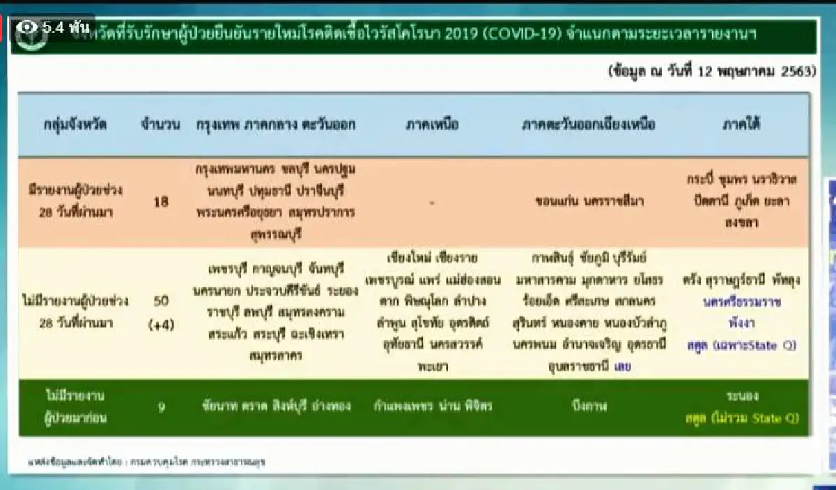 ไทยพบป่วยโควิดใหม่ 2 ราย เหลือ18จังหวัดยังพบผู้ป่วยในรอบ28วัน