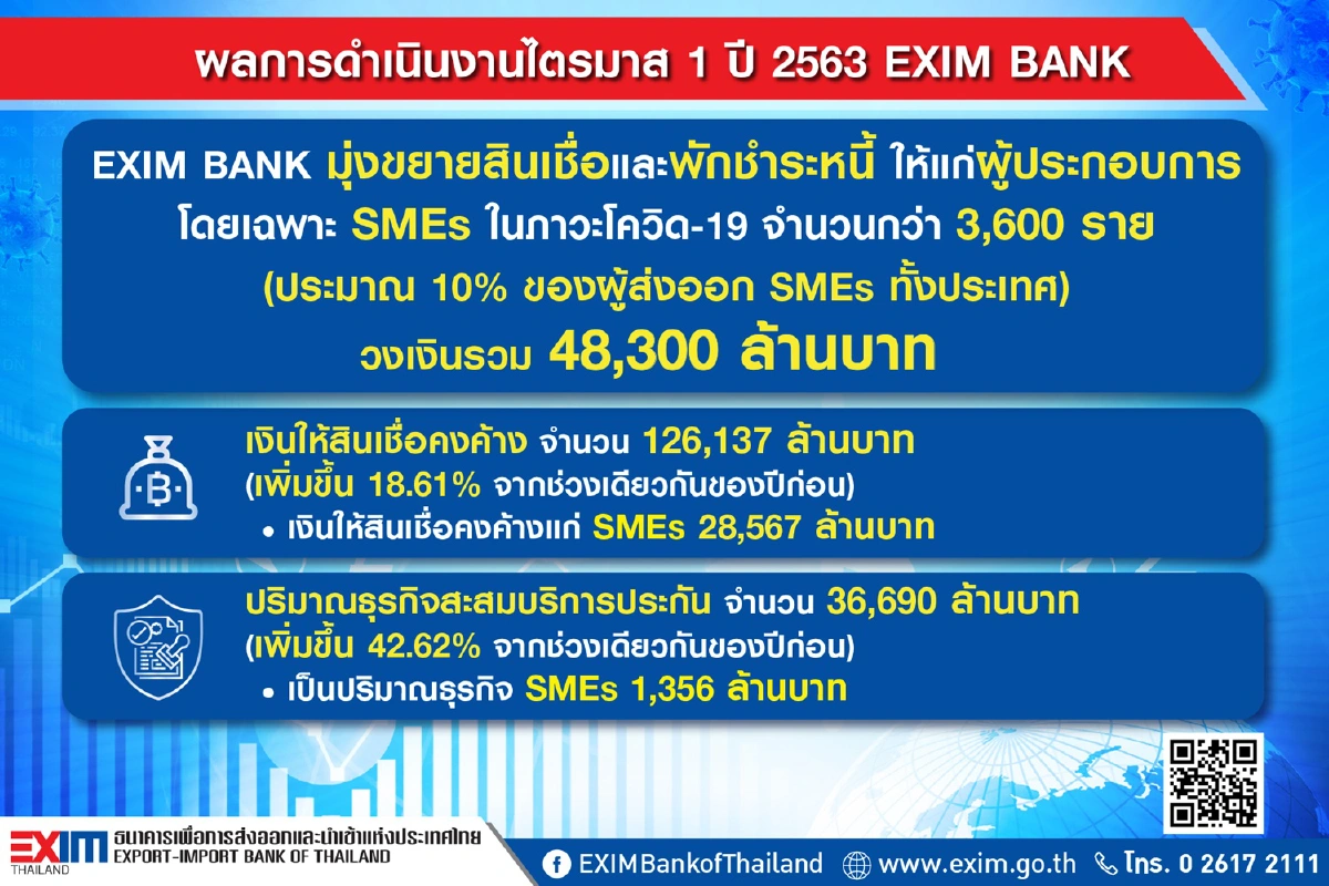 EXIM BANK เร่งช่วยผู้ส่งออกนำเข้า