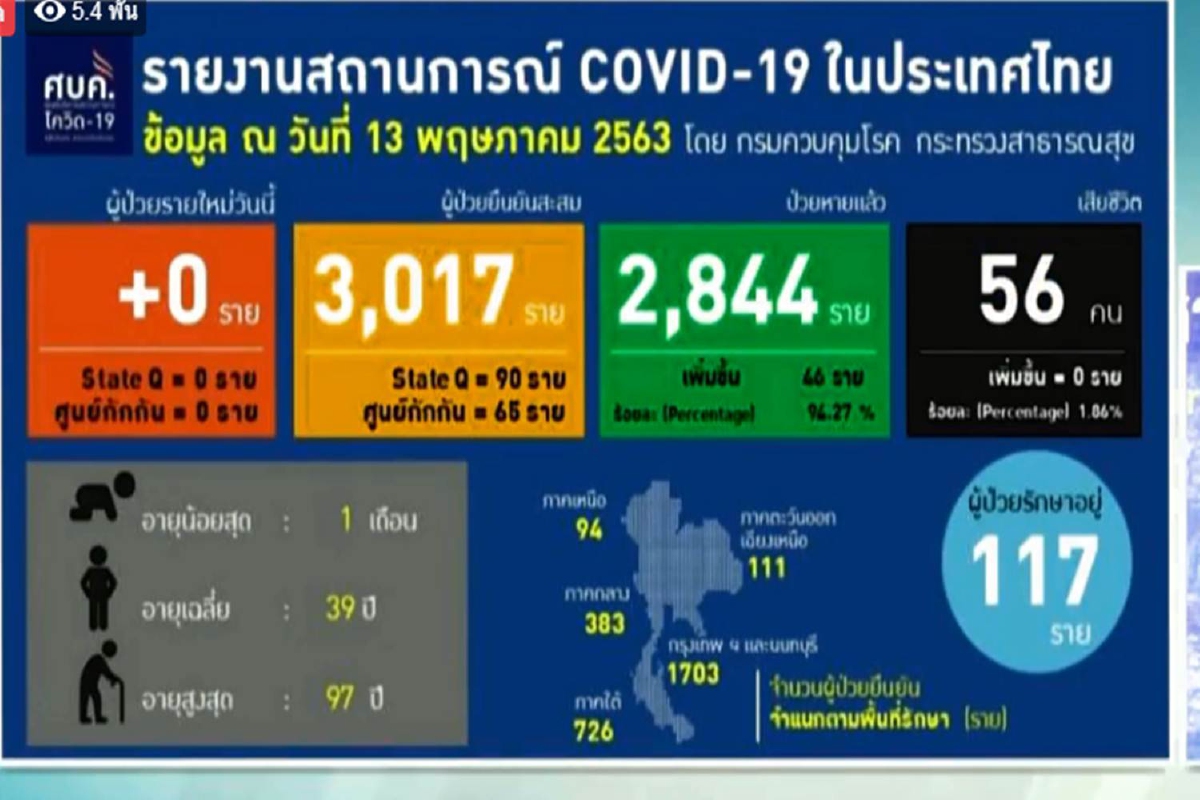 ข่าวดี! ไทยไม่พบผู้ติดเชื้อโควิดรายใหม่เป็นวันแรก ข่าวดี! ไทยไม่พบผู้ติดเชื้อโควิดรายใหม่เป็นวันแรก