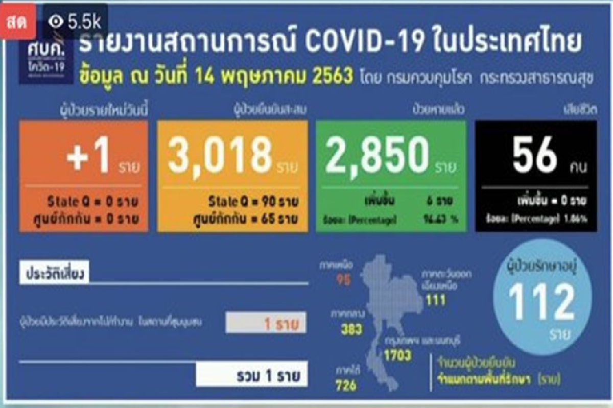 ไทยพบติดเชื้อโควิดเพิ่ม 1 ราย เป็นชายอายุ 39 ปี ไทยพบติดเชื้อโควิดเพิ่ม 1 ราย เป็นชายอายุ 39 ปี