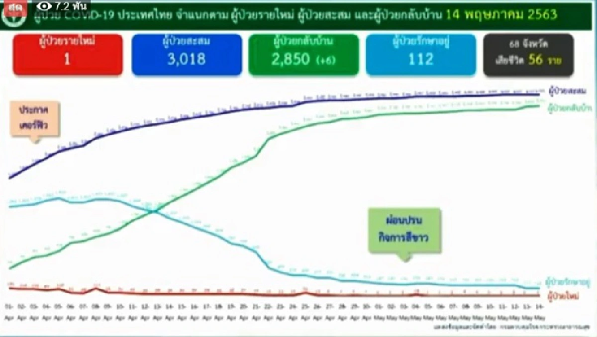 ไทยพบติดเชื้อโควิดเพิ่ม 1 ราย เป็นชายอายุ 39 ปี