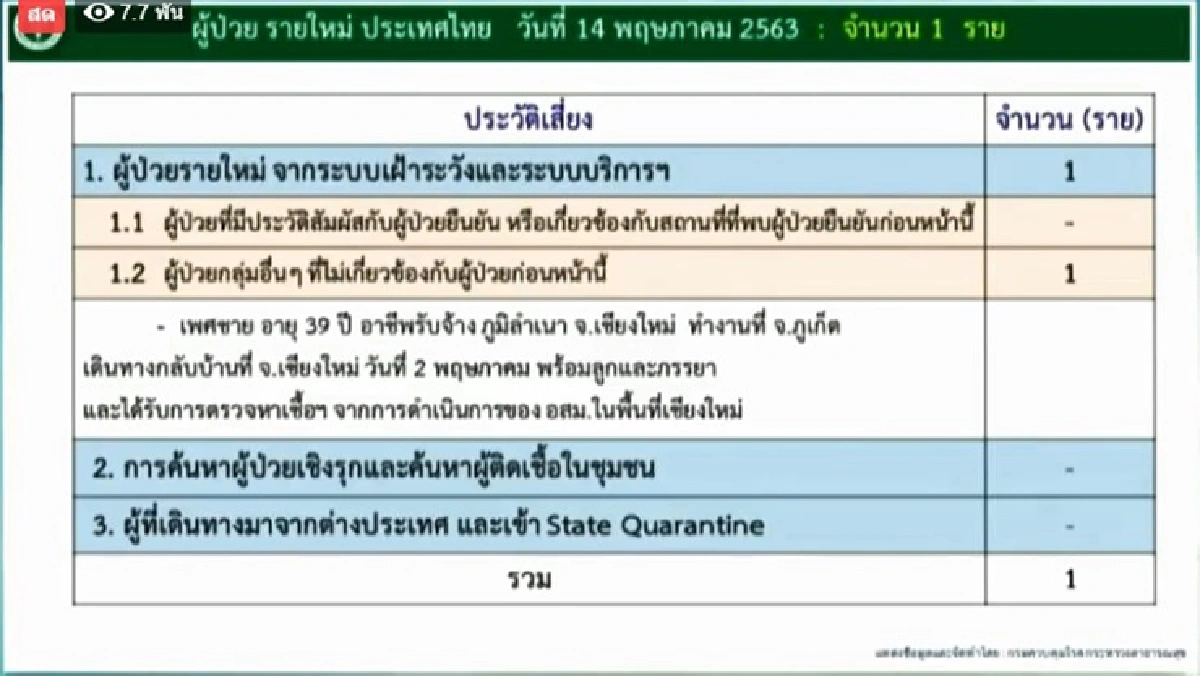 ไทยพบติดเชื้อโควิดเพิ่ม 1 ราย เป็นชายอายุ 39 ปี
