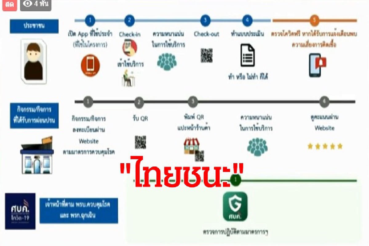 เปิดตัว แอพฯ"ไทยชนะ" สแกน เข้า-ออก สถานที่-ร้านค้า คุมโควิด-19 เปิดตัว แอพฯ"ไทยชนะ" สแกน เข้า-ออก สถานที่-ร้านค้า คุมโควิด-19