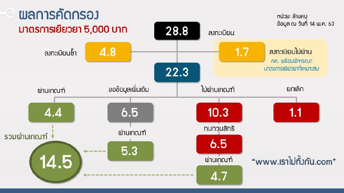 มาตรการเยียวยา5พัน มีผู้ผ่านเกณฑ์แล้ว 14.5 ล้านราย