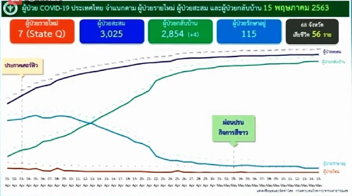 ไทยพบป่วยโควิดเพิ่มอีก 7 ราย ในสถานที่รัฐกักตัว กลับจากปากีสถาน