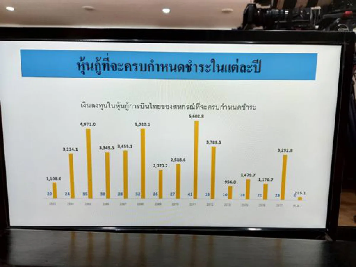 ยันสหกรณ์ 82 แห่ง ลงทุนหุ้นบินไทยไม่กระทบ  วอนอย่าตกใจแห่ถอนเงิน