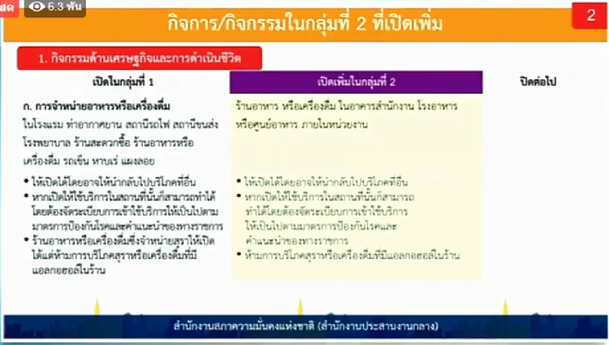 คลายล็อกเฟส 2 ปล่อย3กลุ่มกิจการ10 ธุรกิจ