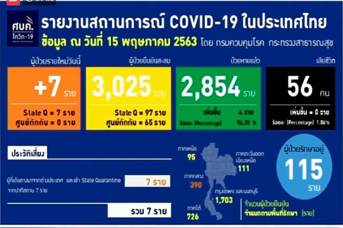 ไทยพบป่วยโควิดเพิ่มอีก 7 ราย ในสถานที่รัฐกักตัว กลับจากปากีสถาน ไทยพบป่วยโควิดเพิ่มอีก 7 ราย ในสถานที่รัฐกักตัว กลับจากปากีสถาน