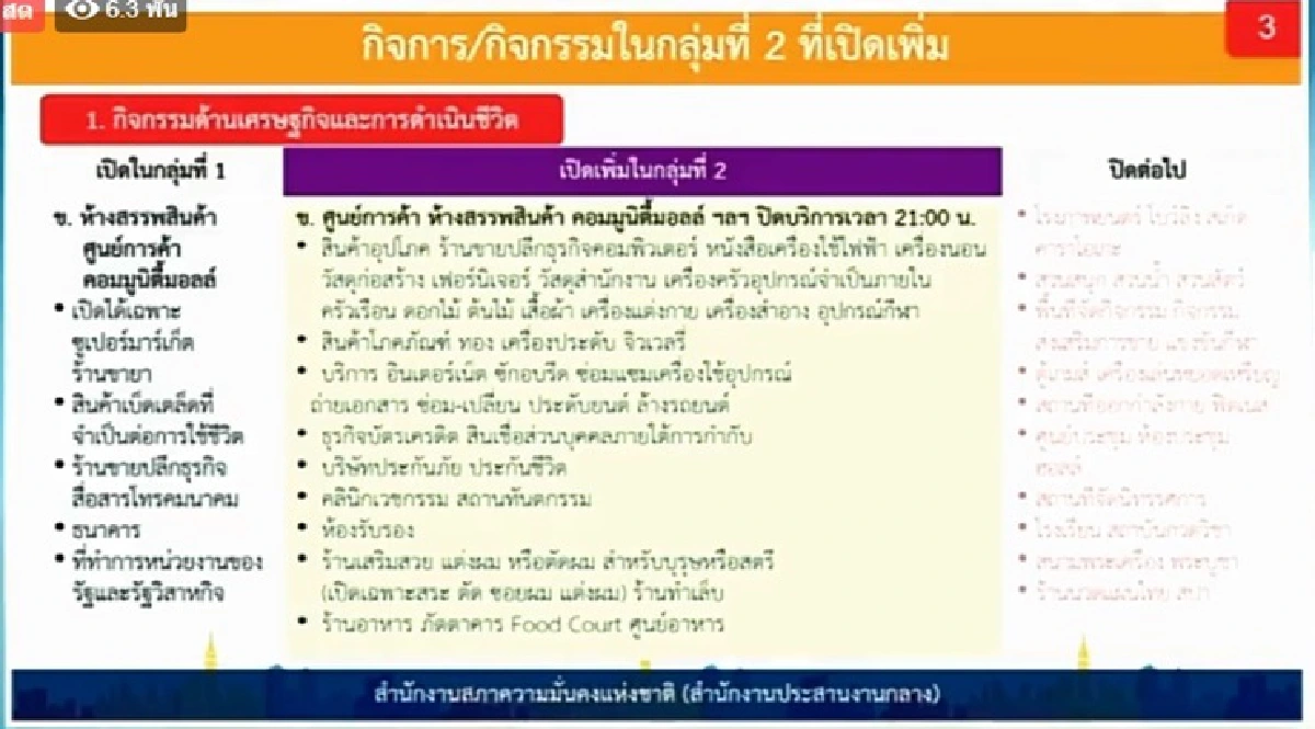 คลายล็อกเฟส 2 ปล่อย3กลุ่มกิจการ10 ธุรกิจ