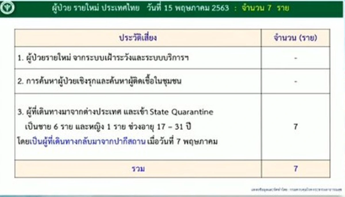 ไทยพบป่วยโควิดเพิ่มอีก 7 ราย ในสถานที่รัฐกักตัว กลับจากปากีสถาน