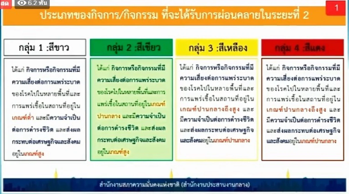 คลายล็อกเฟส 2 ปล่อย3กลุ่มกิจการ10 ธุรกิจ