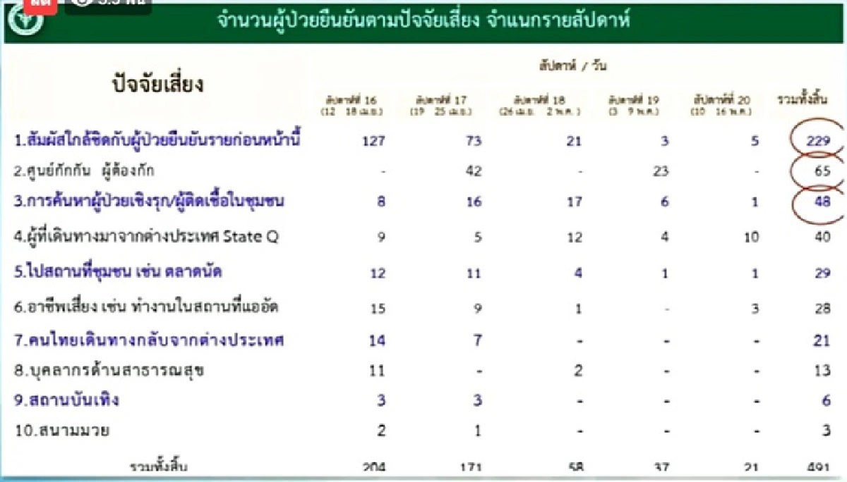 ข่าวดี! ไม่พบผู้ติดเชื้อโควิด-19 รายใหม่ ไร้เสียชีวิตเพิ่ม