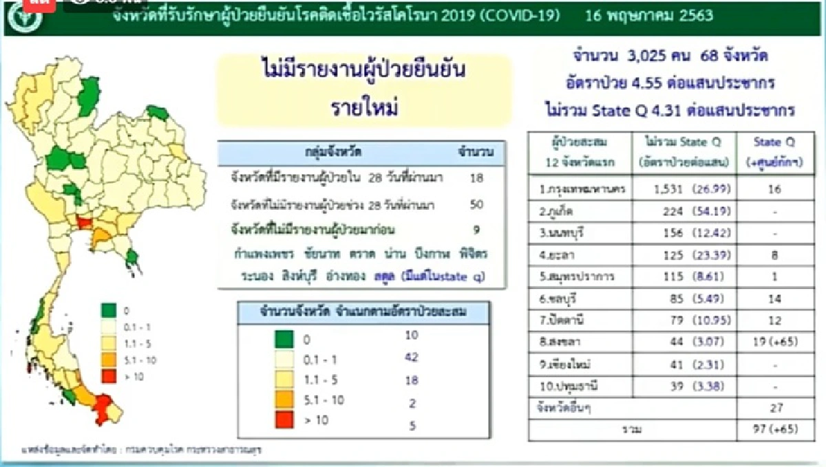 ข่าวดี! ไม่พบผู้ติดเชื้อโควิด-19 รายใหม่ ไร้เสียชีวิตเพิ่ม
