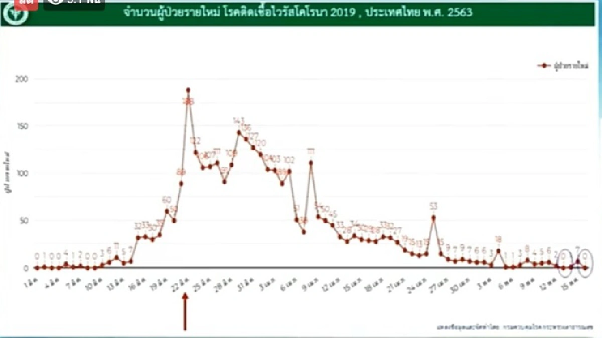 ข่าวดี! ไม่พบผู้ติดเชื้อโควิด-19 รายใหม่ ไร้เสียชีวิตเพิ่ม