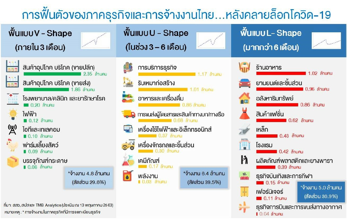 ภาคธุรกิจและการจ้างงานไทยจะฟื้นอย่างไร...หลังคลายล็อกดาวน์โควิด-19 ภาคธุรกิจและการจ้างงานไทยจะฟื้นอย่างไร...หลังคลายล็อกดาวน์โควิด-19