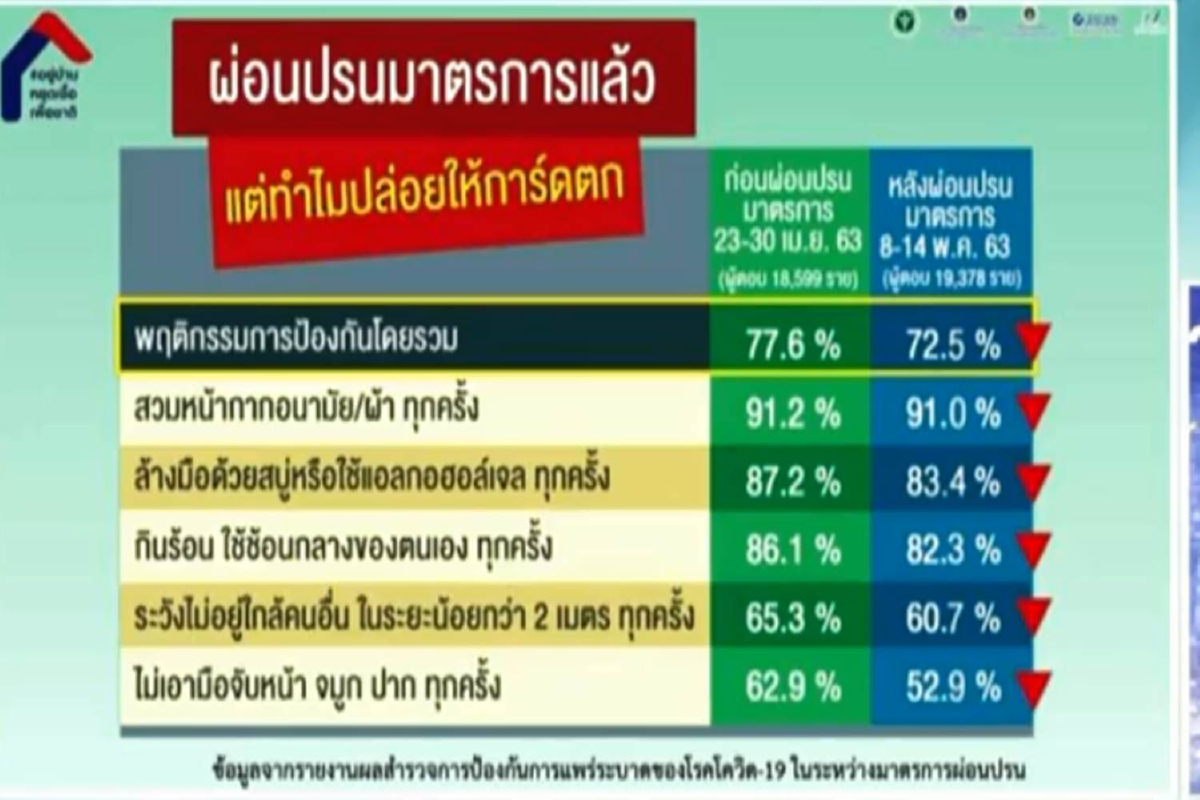 ศบค.กางสถิติเตือนประชาชน ผ่อนปรนมาตรการแล้วเริ่มปล่อยให้การ์ดตก ศบค.กางสถิติเตือนประชาชน ผ่อนปรนมาตรการแล้วเริ่มปล่อยให้การ์ดตก