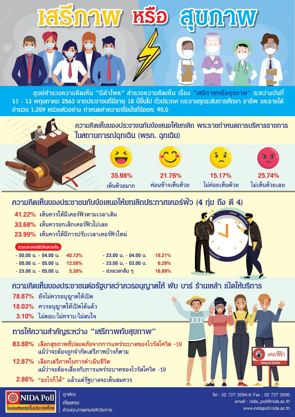โพลหนุนยกเลิกพรก.ฉุกเฉินฯ แต่ให้คงเคอร์ฟิว-ปิดผับบาร์