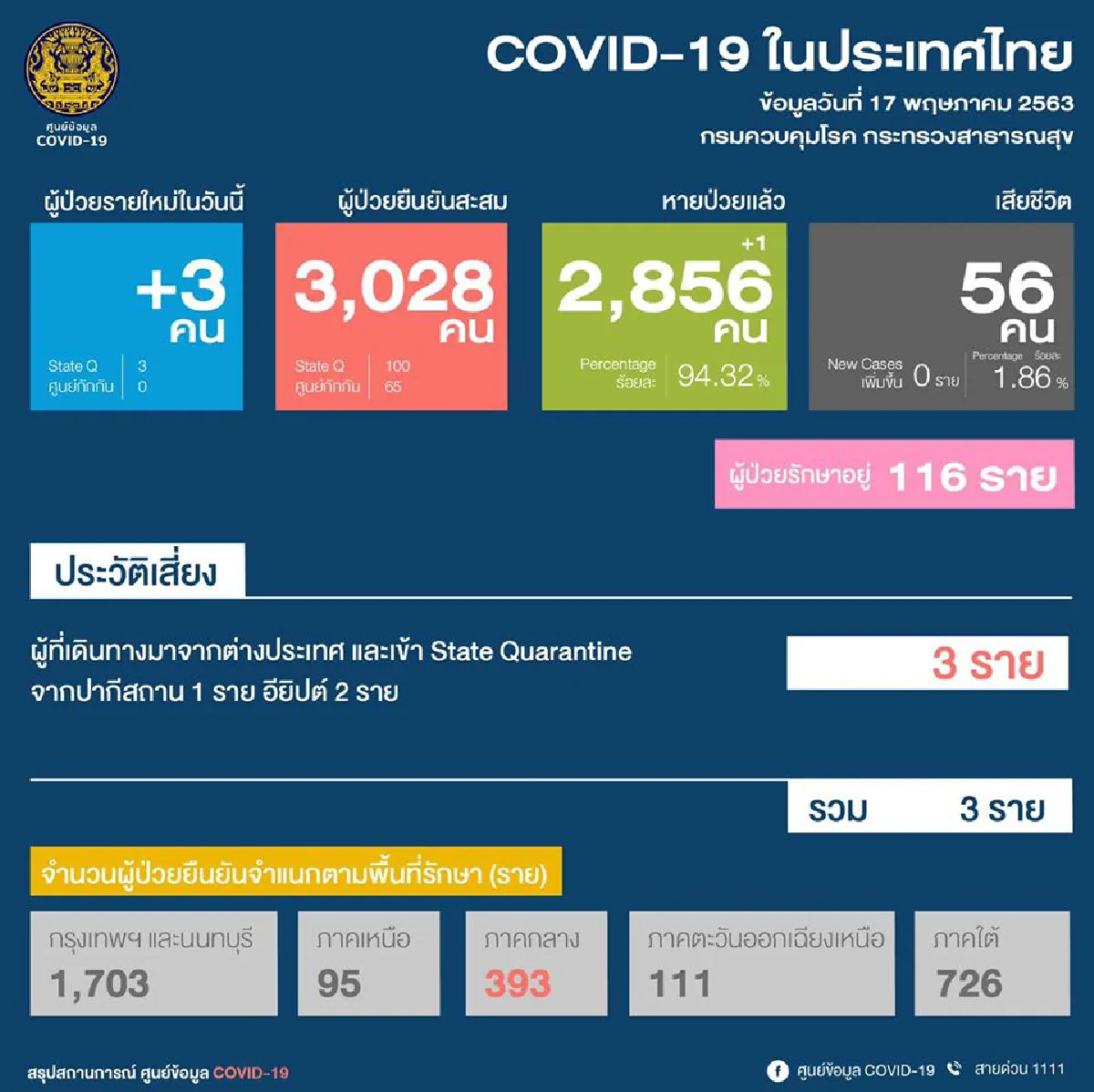 ไทยพบติดเชื้อโควิดใหม่ 3 ราย ไม่มีผู้เสียชีวิตเพิ่ม