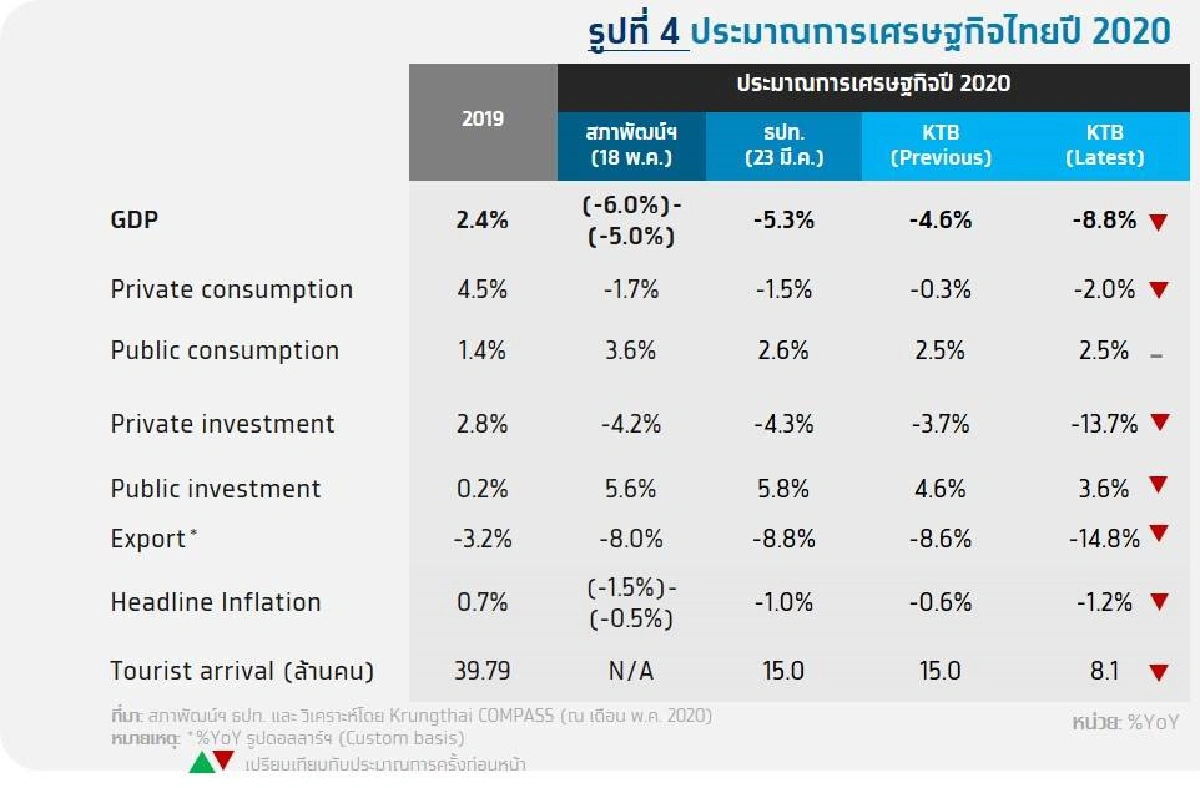 กรุงไทยคาดศก.ดิ่งลบ8.8-11.7%