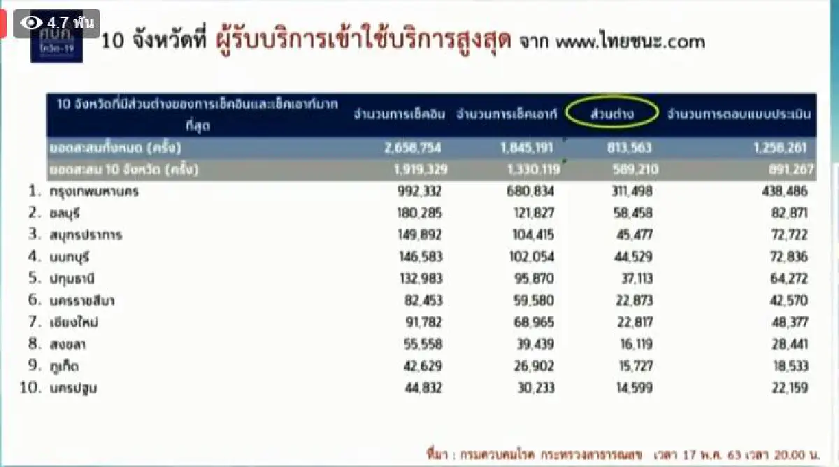 ศบค.เผยไทยพบป่วยโควิดใหม่ 3 ราย พบผู้ป่วยสองรายทำงานที่เดียวกันในกทม.