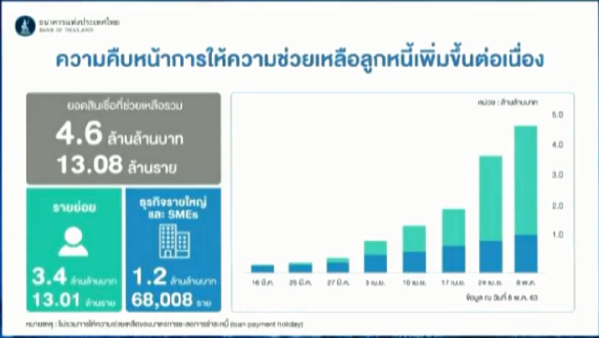 ธปท.แจงผ่านศูนย์โควิดเร่งช่วยลูกหนี้ได้รับผลกระทบ