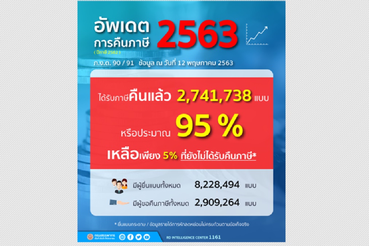 กรมสรรพากรคืนภาษีแล้ว2.8หมื่นล้านบาท กรมสรรพากรคืนภาษีแล้ว2.8หมื่นล้านบาท