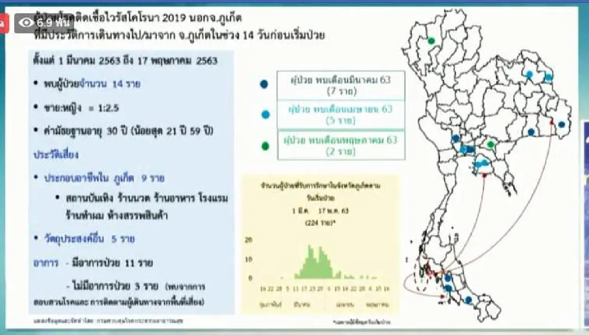 ศบค.เผยไทยพบป่วยโควิดใหม่ 3 ราย พบผู้ป่วยสองรายทำงานที่เดียวกันในกทม.