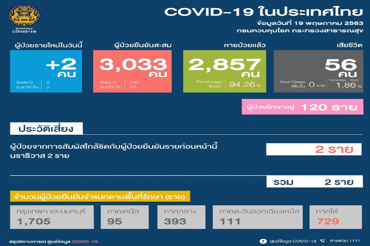 ศบค.แถลงไทยพบป่วยโควิดเพิ่ม2ราย มีประวัติสัมผัสผู้ป่วยติดเชื้อ ศบค.แถลงไทยพบป่วยโควิดเพิ่ม2ราย มีประวัติสัมผัสผู้ป่วยติดเชื้อ